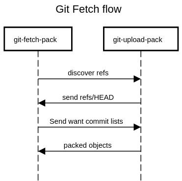 Fetch Flow