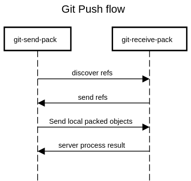 Push Flow