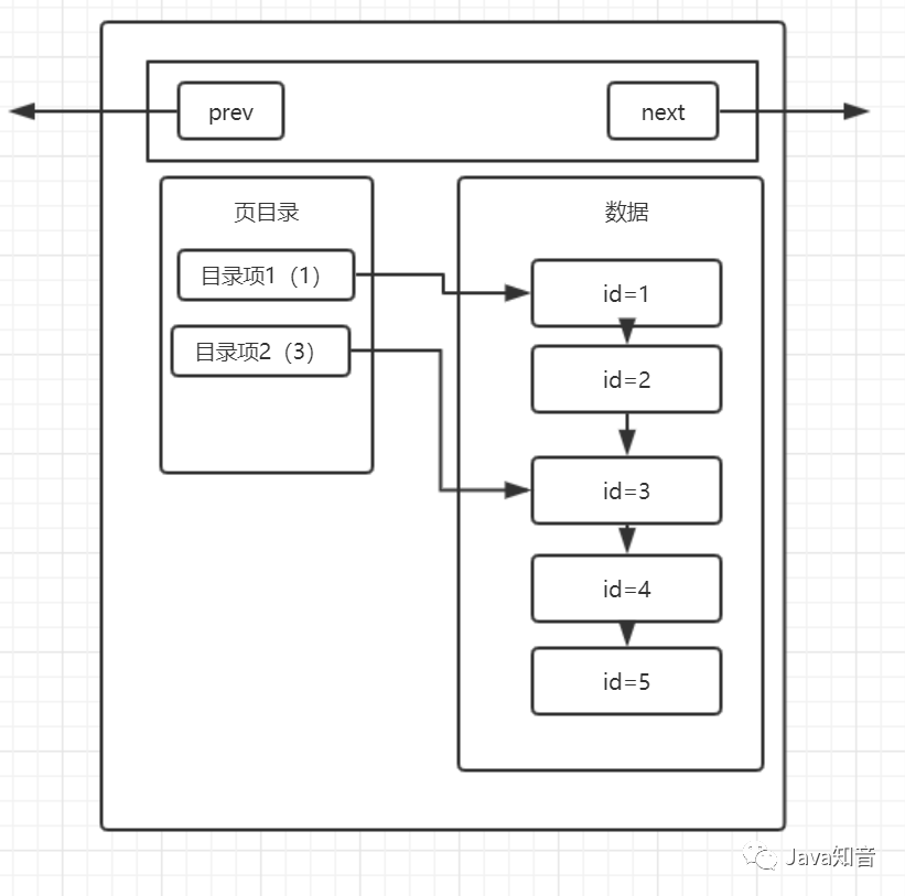 索引很難么？帶你從頭到尾捋一遍MySQL索引結構，不信你學不會！