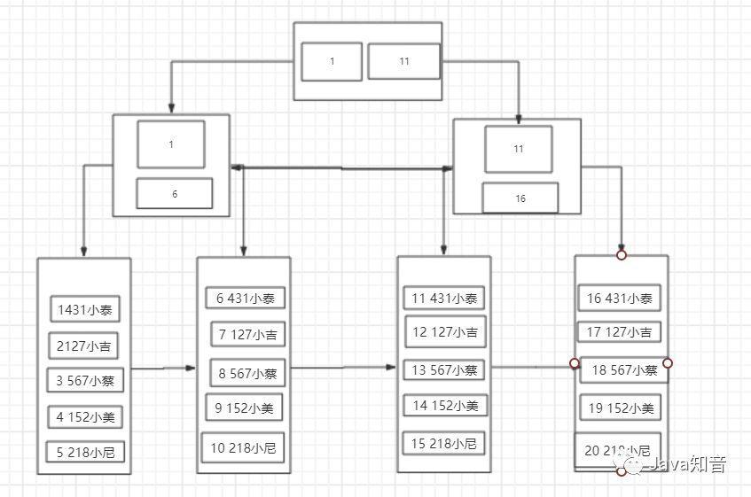 索引很難么？帶你從頭到尾捋一遍MySQL索引結構，不信你學不會！