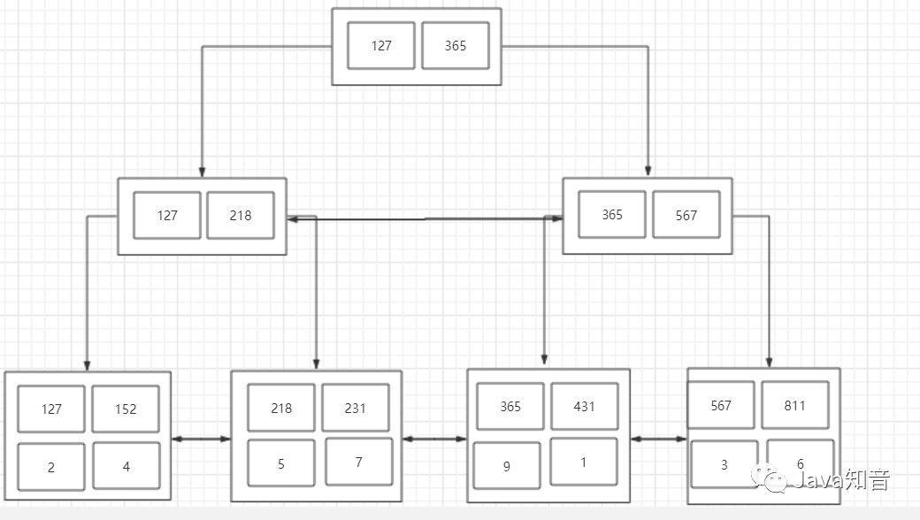 索引很難么？帶你從頭到尾捋一遍MySQL索引結構，不信你學不會！
