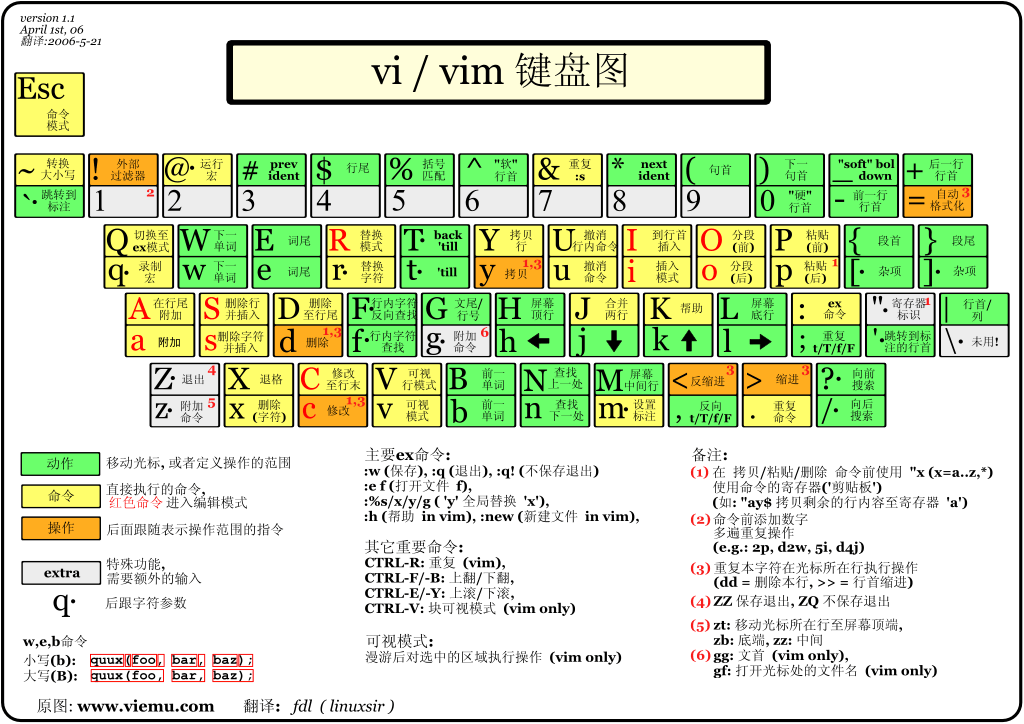 Vim鍵盤圖