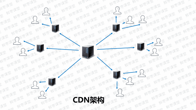 傳統網路與CDN網路的區別