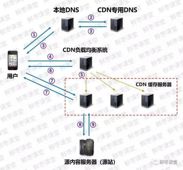 CDN的具體作業流程