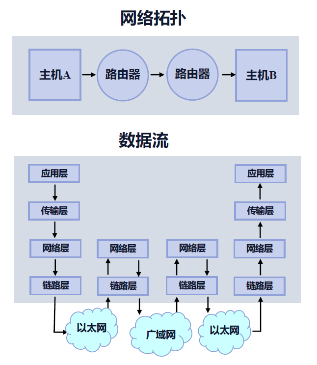 網路傳輸