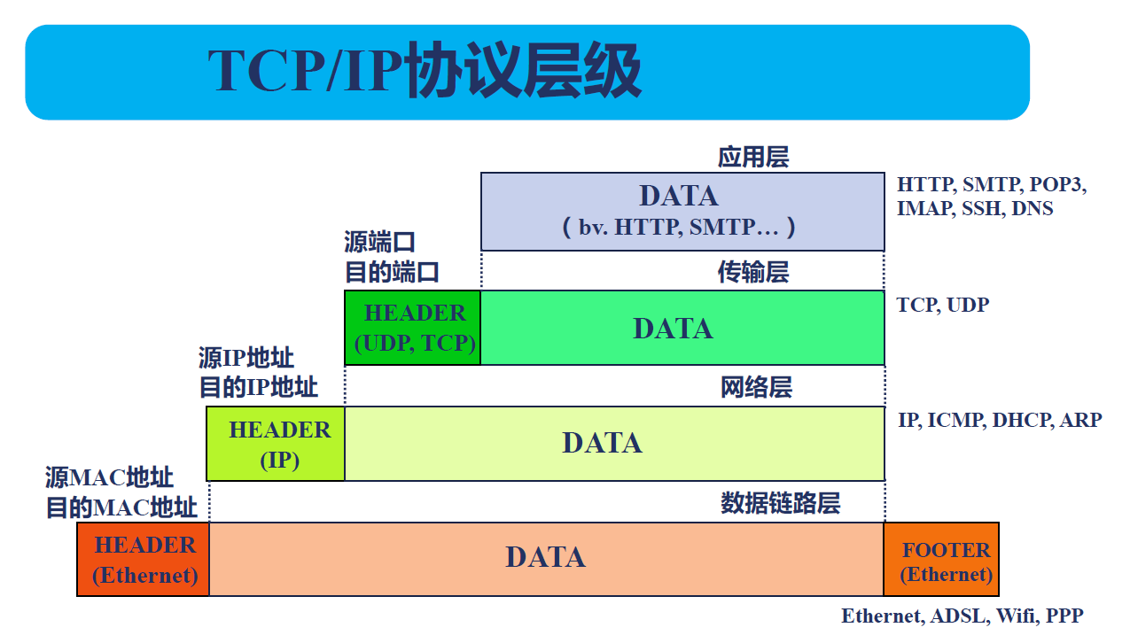 TCP流與報文