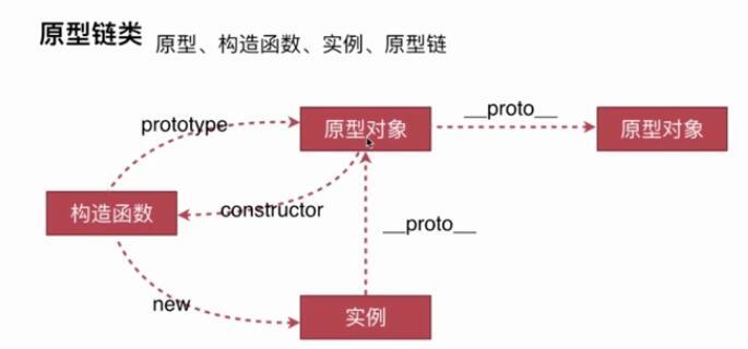 原型物件