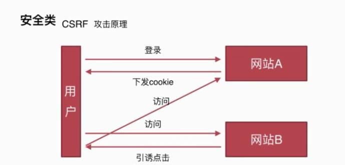 CSRF攻擊原理