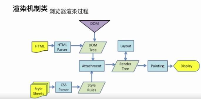 瀏覽器渲染程序