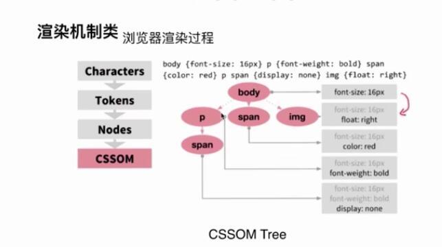 CSSOM樹渲染