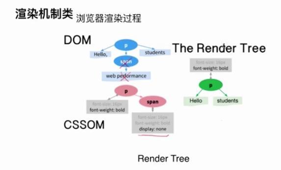 Render樹渲染