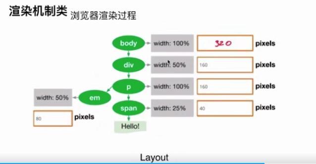 Layout的程序