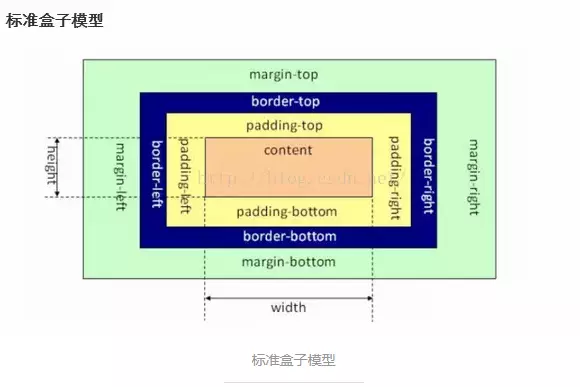 標準盒子模型