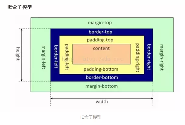 IE盒子模型
