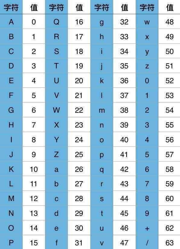 Base64編碼表