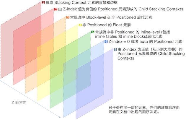 層疊背景關系的堆疊順序