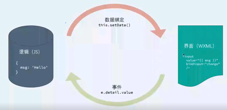 資料傳遞邏輯圖