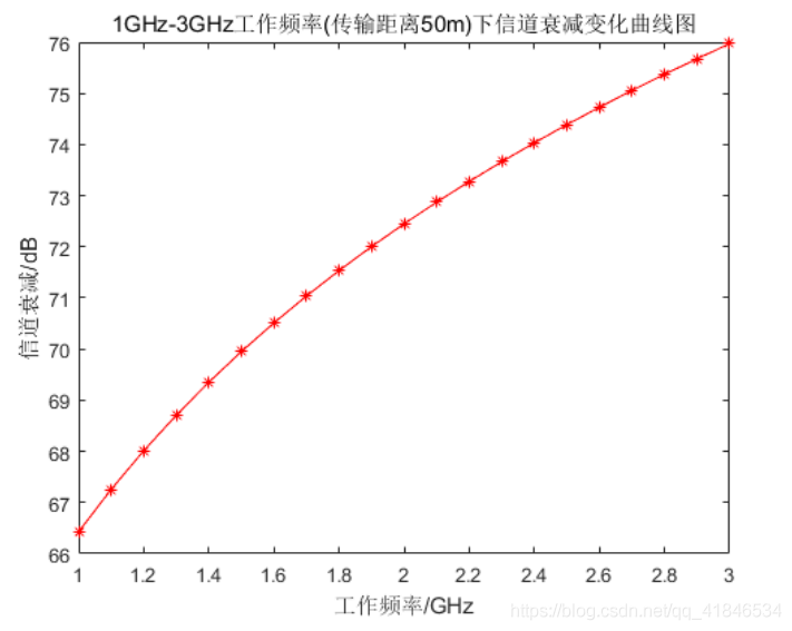 圖2-8  1GHz-3GHz作業頻率（傳輸距離50m）下信道衰減變化曲線圖