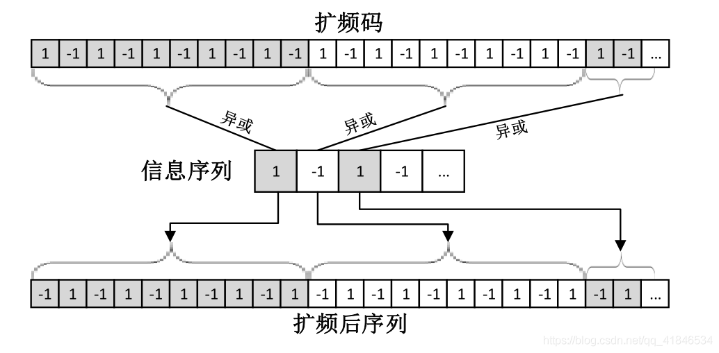 圖2-4   擴頻序列對資訊序列的擴頻調制程序