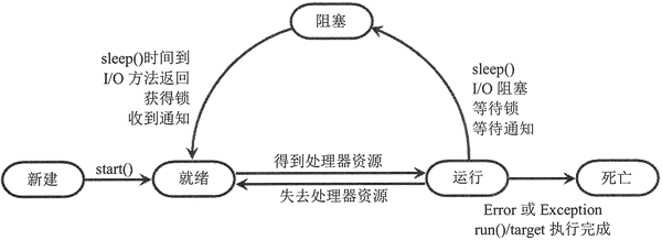 執行緒狀態轉換