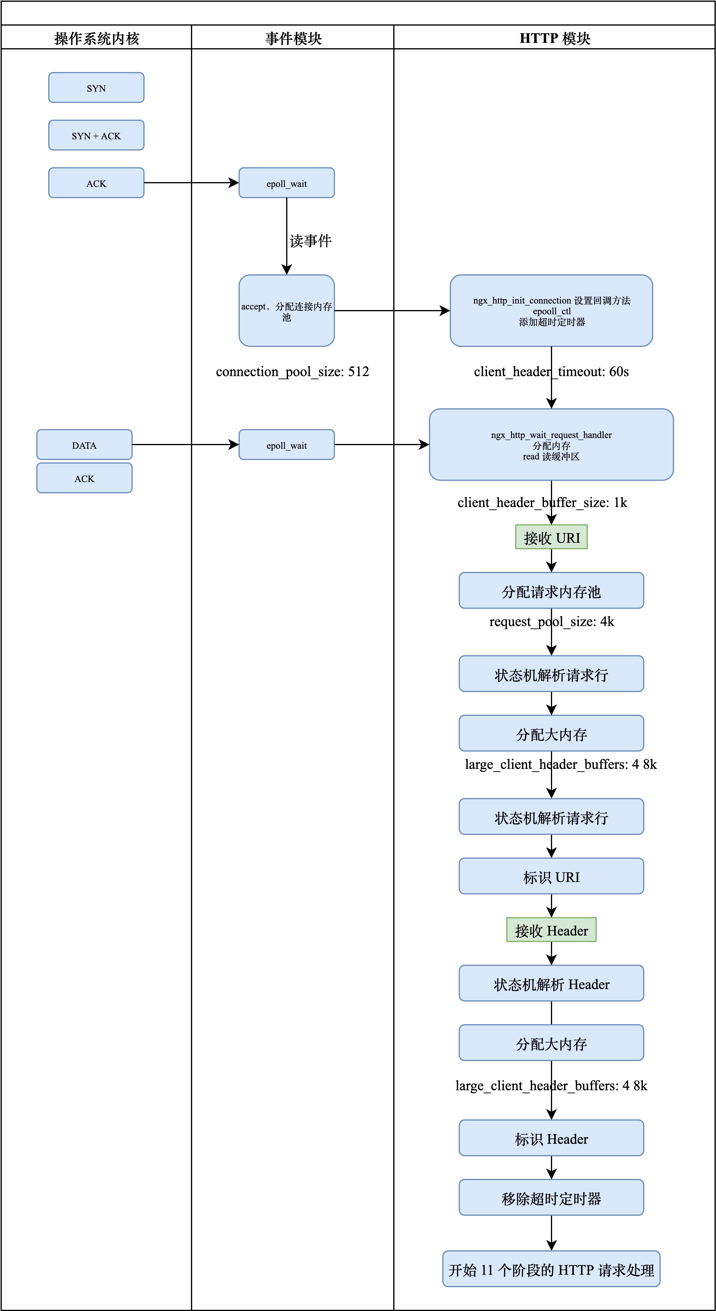 nginx 接收 HTTP 請求流程圖.png