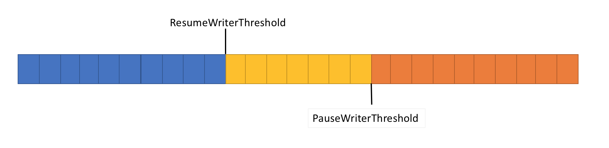 具有 ResumeWriterThreshold 和 PauseWriterThreshold 的圖