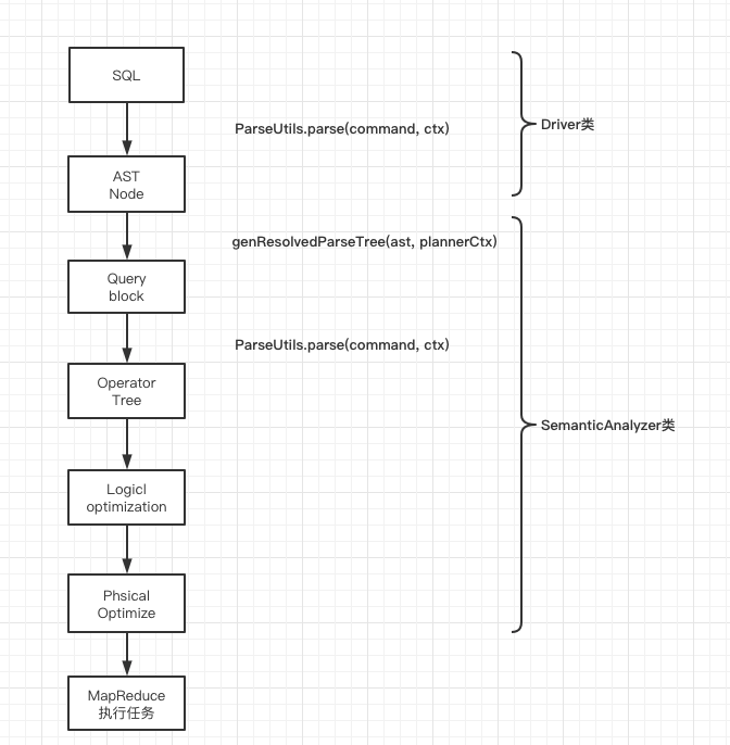 Hive SQL執行流程