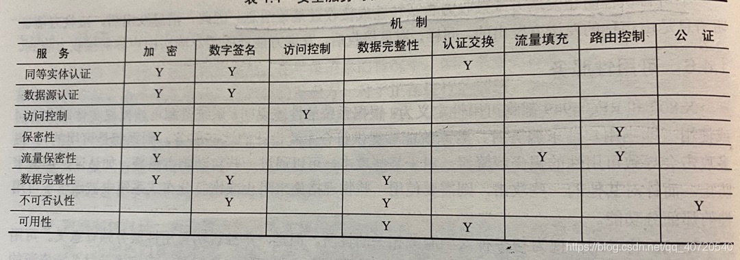 圖3 安全機制和服務的聯系