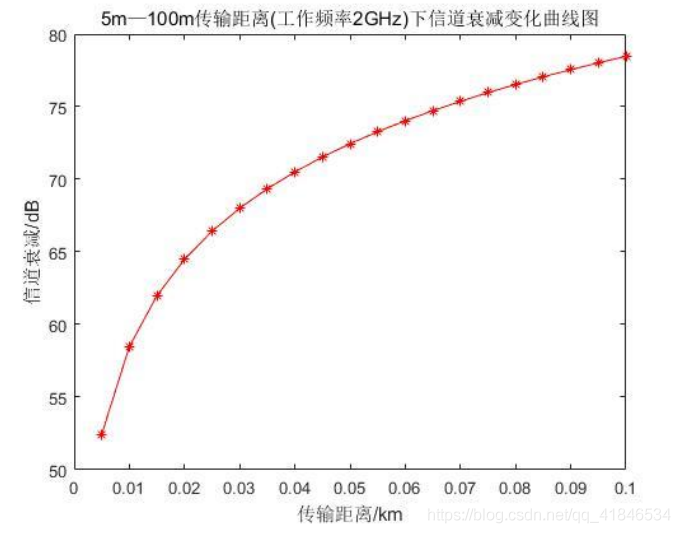 圖2-7  5m-100m傳輸距離（作業頻率2GHz）下信道衰減變化曲線圖