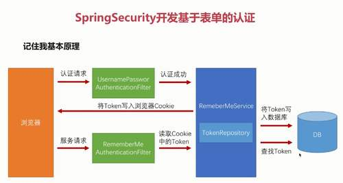 阿里資深架構師整理分享的SpringSecurity實戰檔案