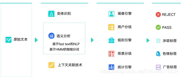 智能文本審核技術框架圖