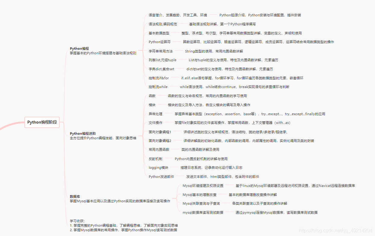 Python編程階段