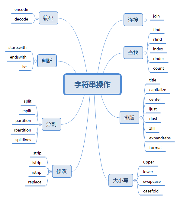 字串操作