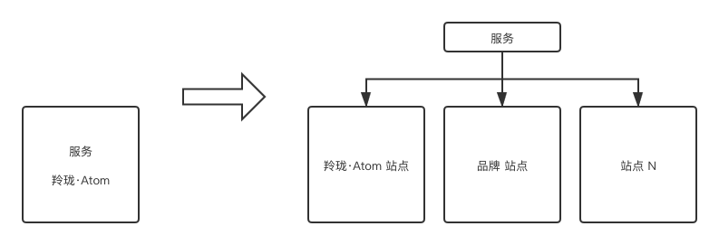 站點