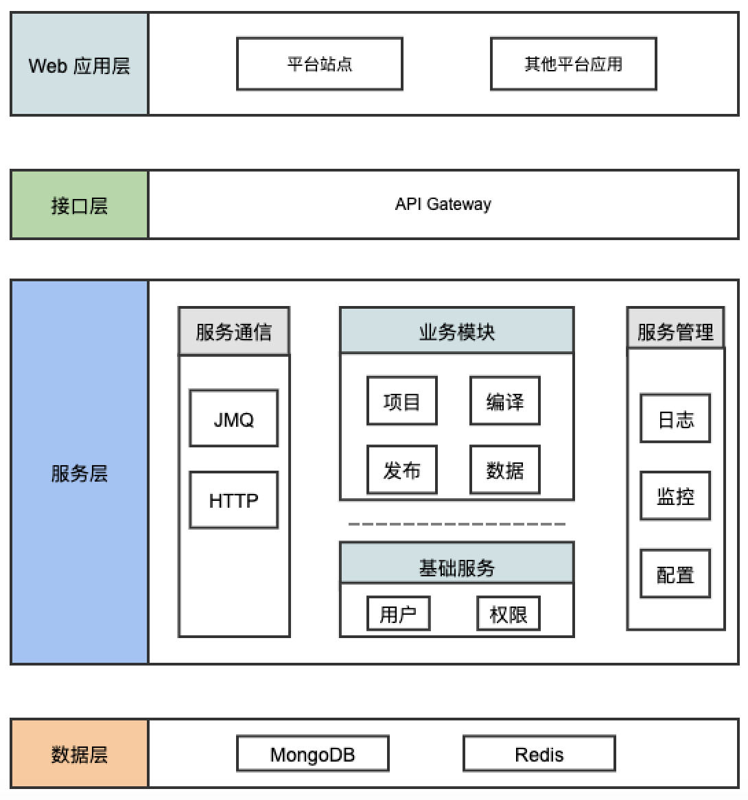 整體架構