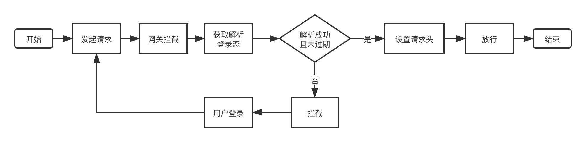 網關