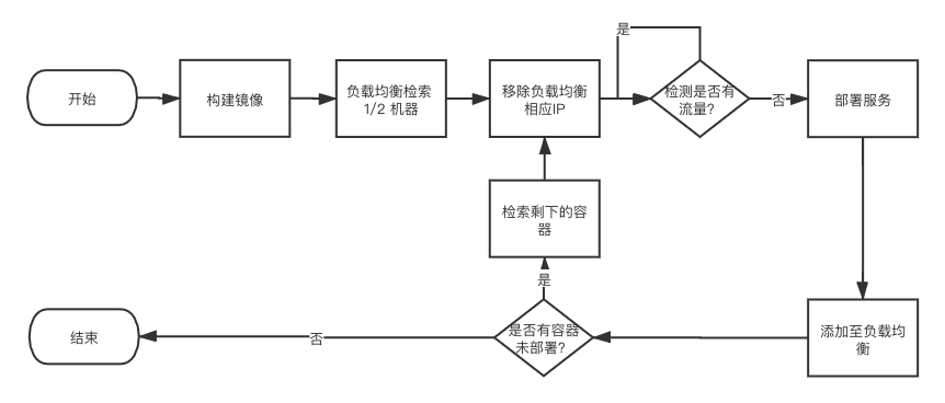 不中斷部署