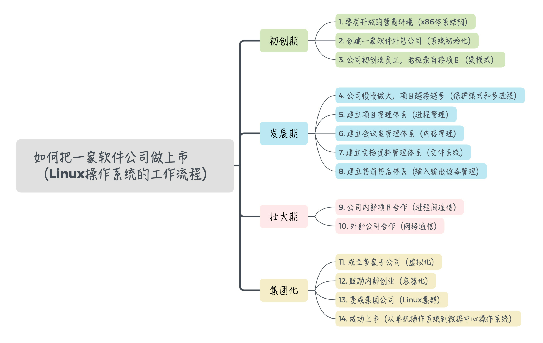 《Linux學習筆記》從常用命令、常用操作到網路管理、性能優化