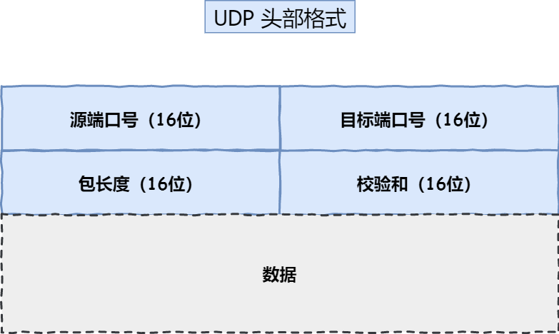 UDP 頭部格式