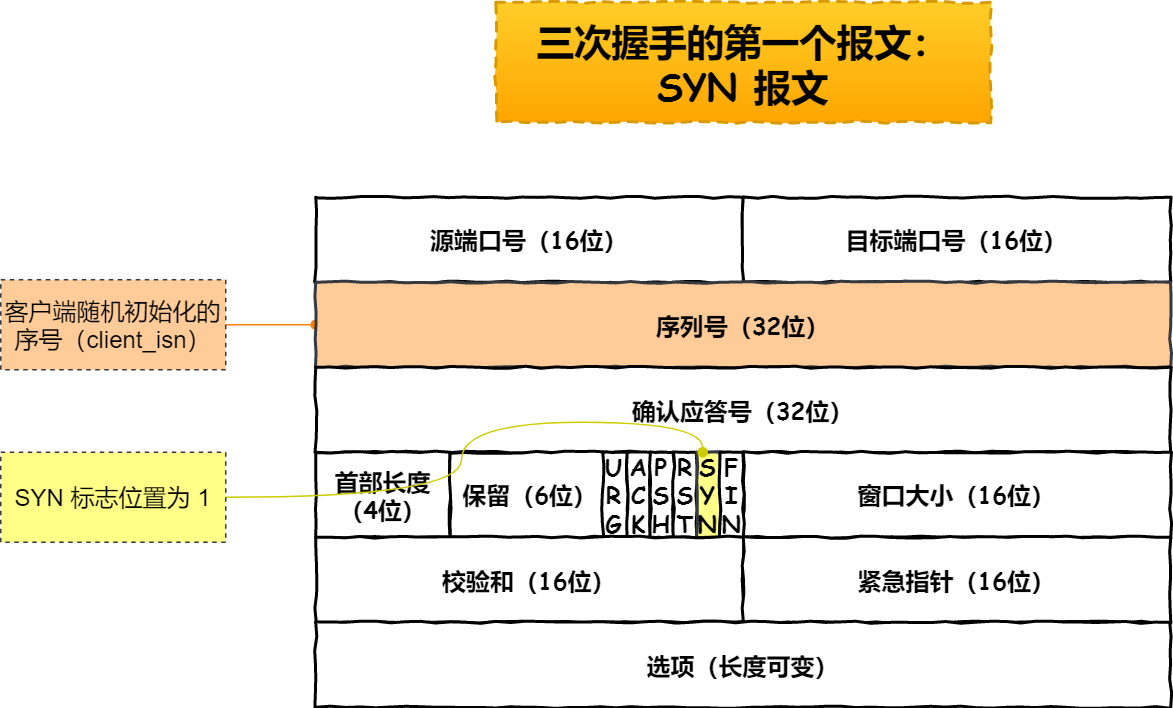 第一個報文—— SYN 報文