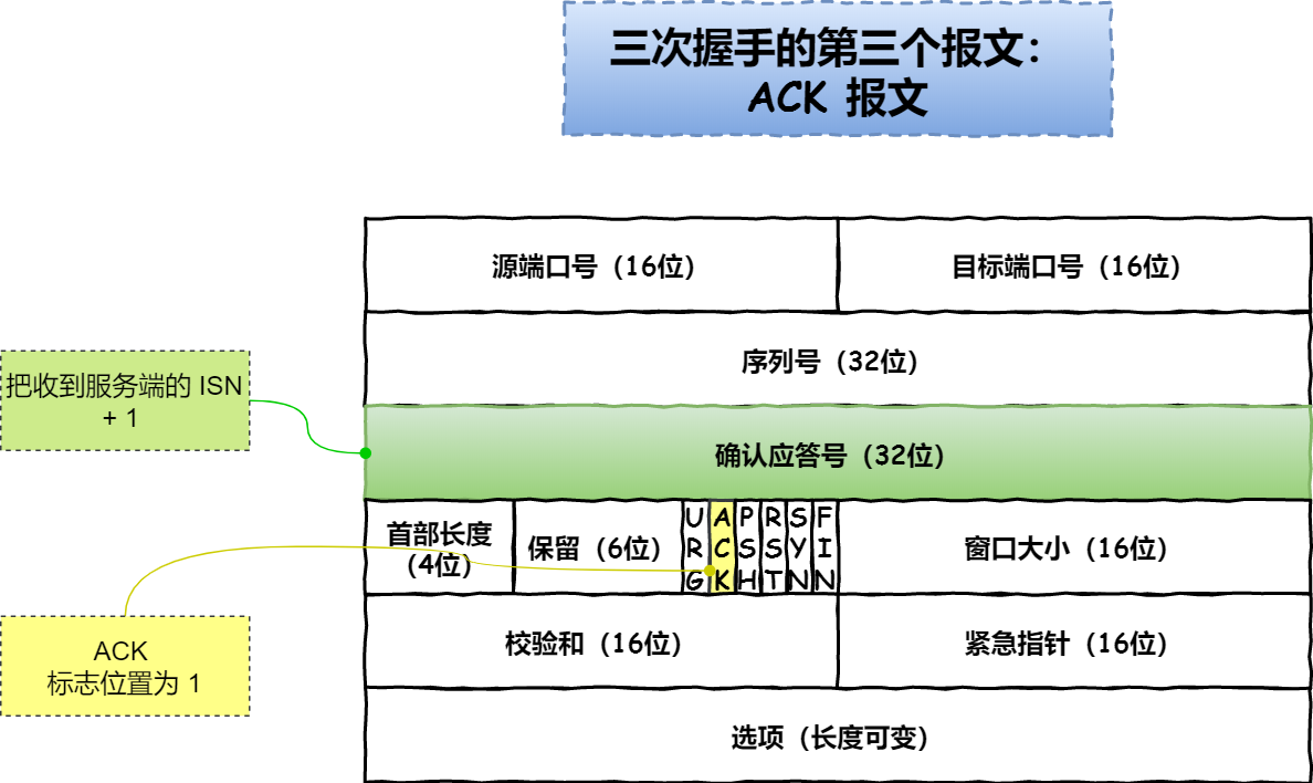 第三個報文 —— ACK 報文