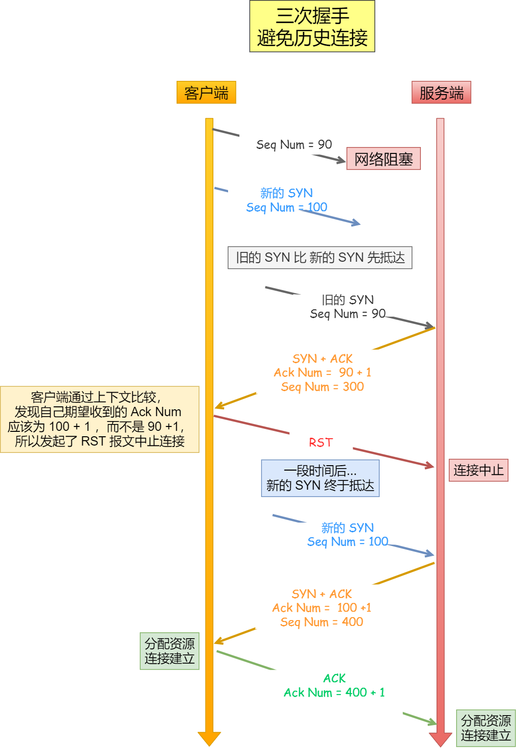 三次握手避免歷史連接