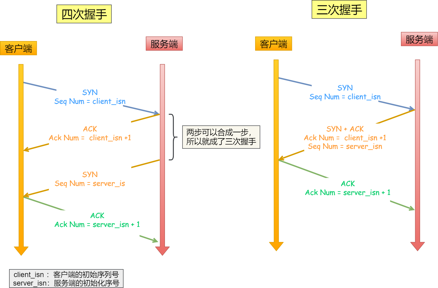 四次握手與三次握手