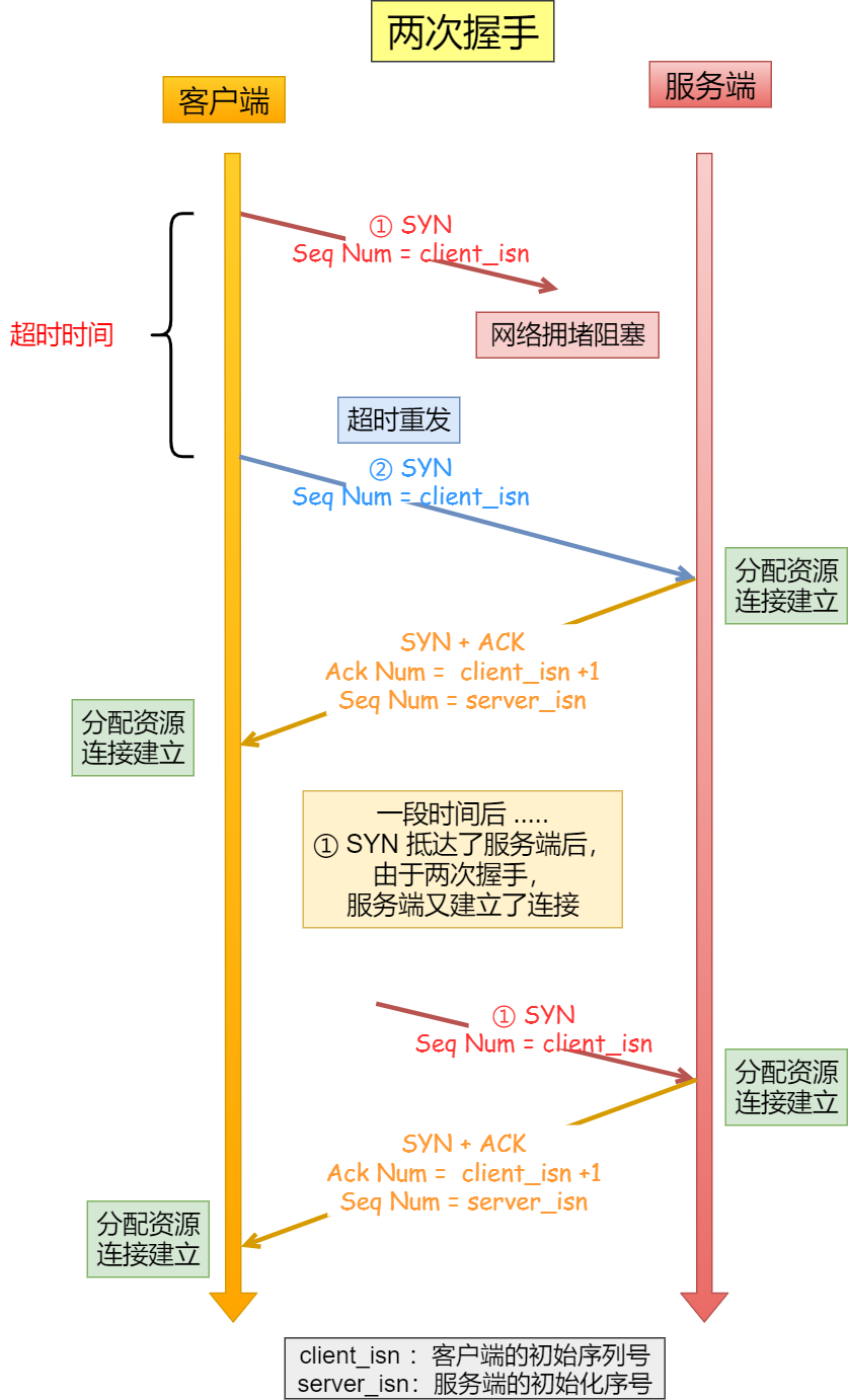 兩次握手會造成資源浪費