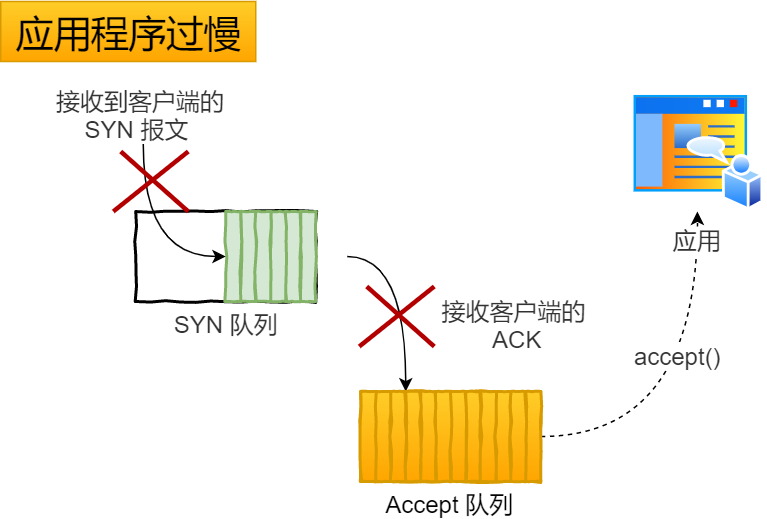 應用程式過慢