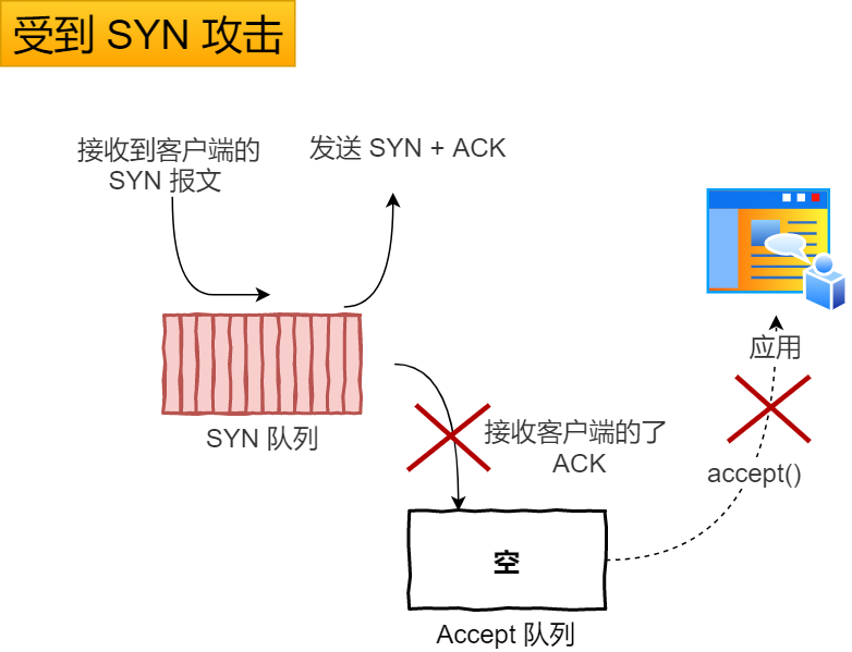 受到 SYN 攻擊