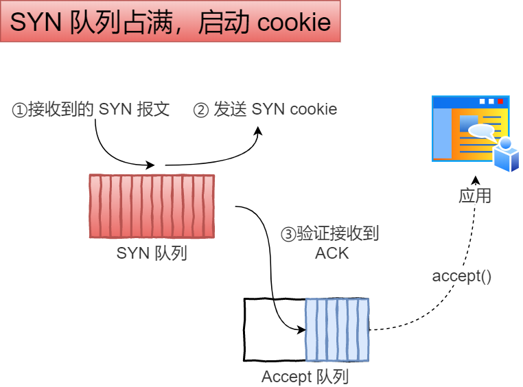 tcp_syncookies 應對 SYN 攻擊