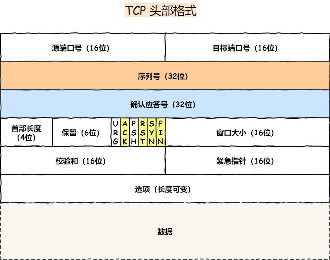 TCP 頭格式