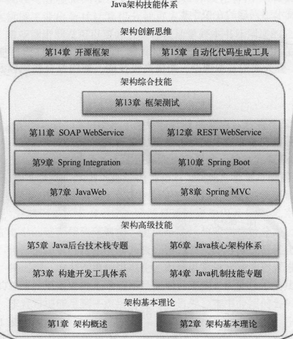 阿里P8大牛耗費三年整理的:Java架構之完美設計實戰PDF