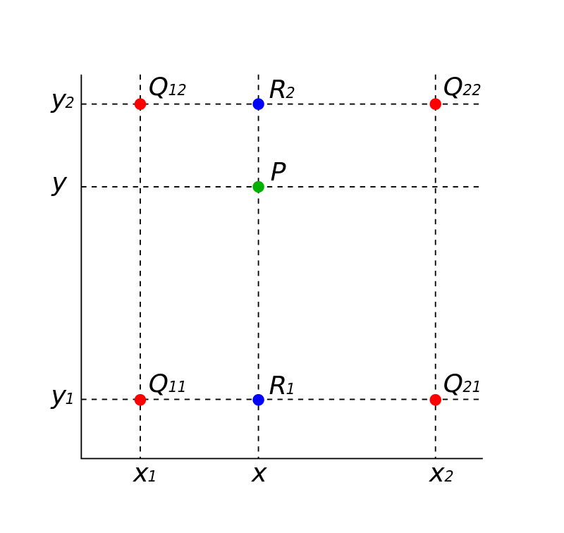 bilinear_interpolation